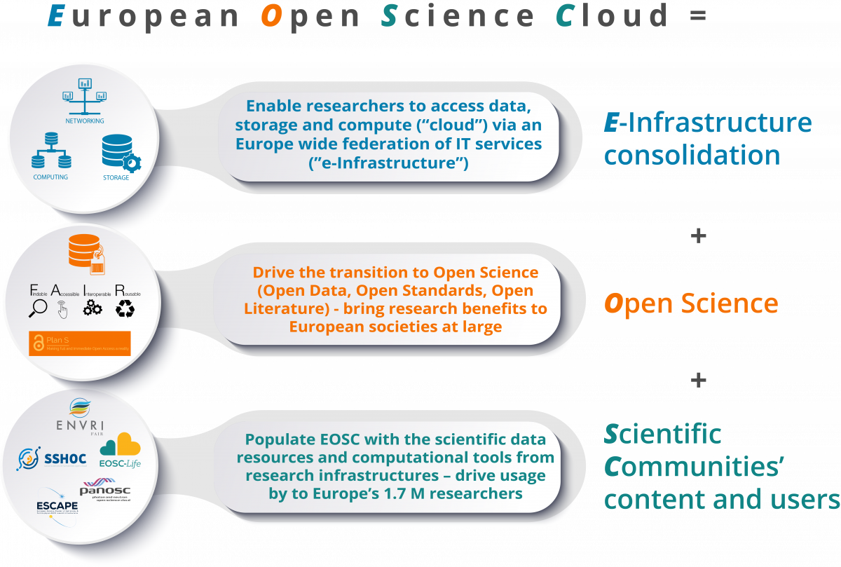 ESFRI Thematic cluster view on EOSC